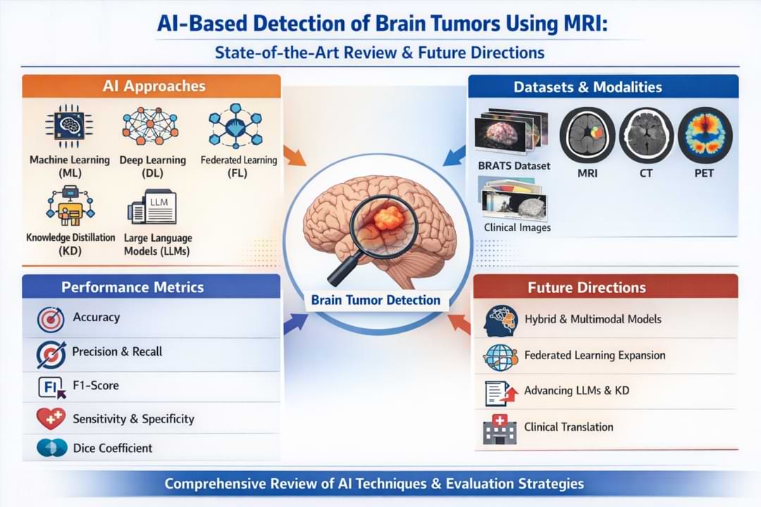  Artificial Intelligence-Based Detection of Brain Tumor with MRI Dataset